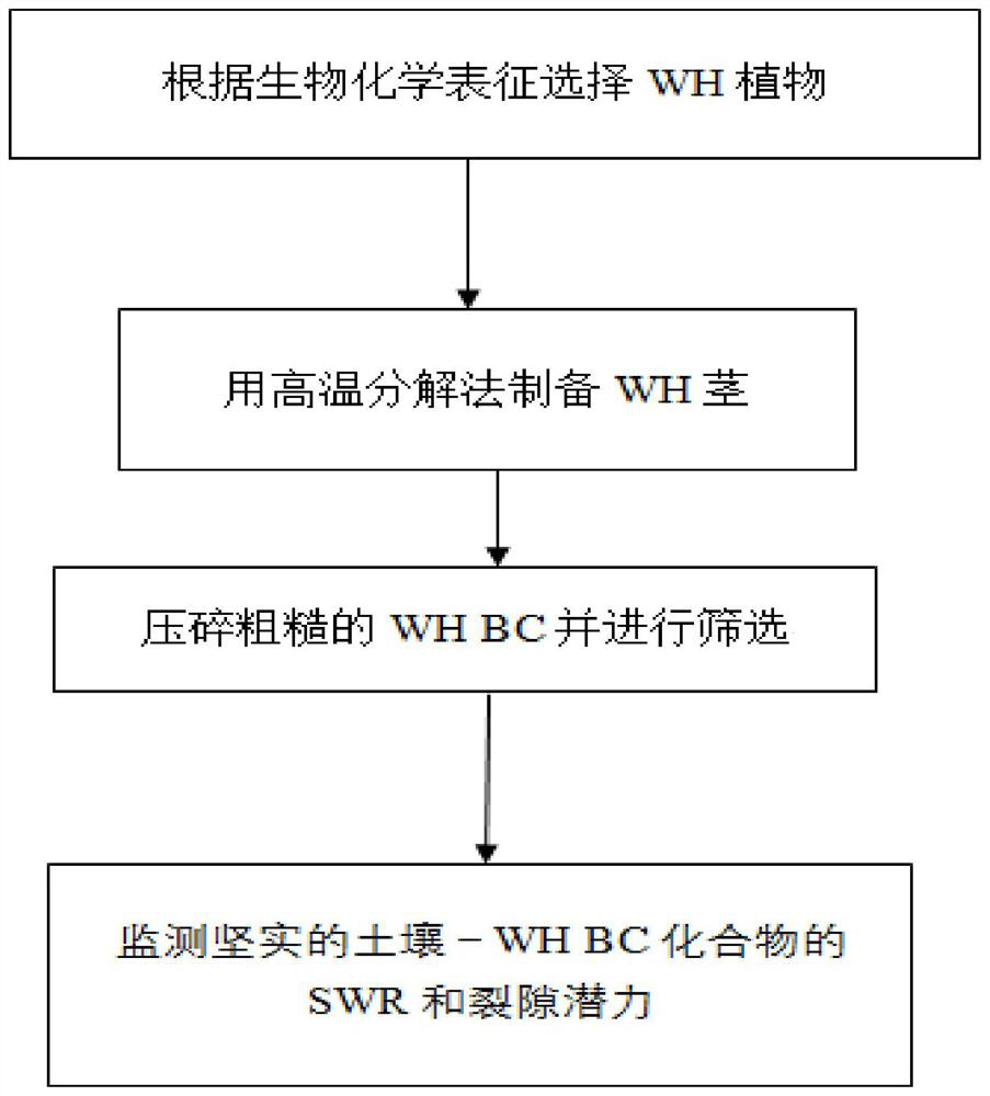 A method of using water hyacinth to synthesize biochar to improve soil moisture and cracks