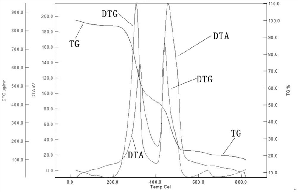 A method of using water hyacinth to synthesize biochar to improve soil moisture and cracks