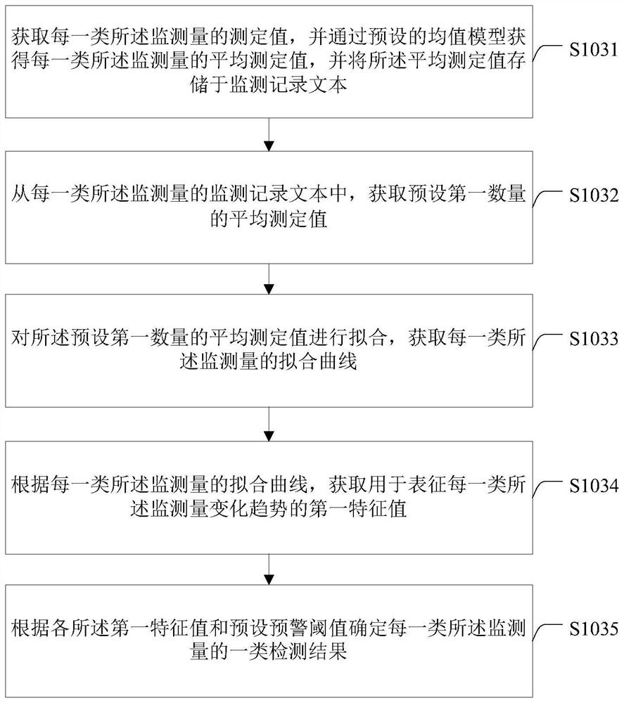 Transformer state monitoring intelligent early warning method