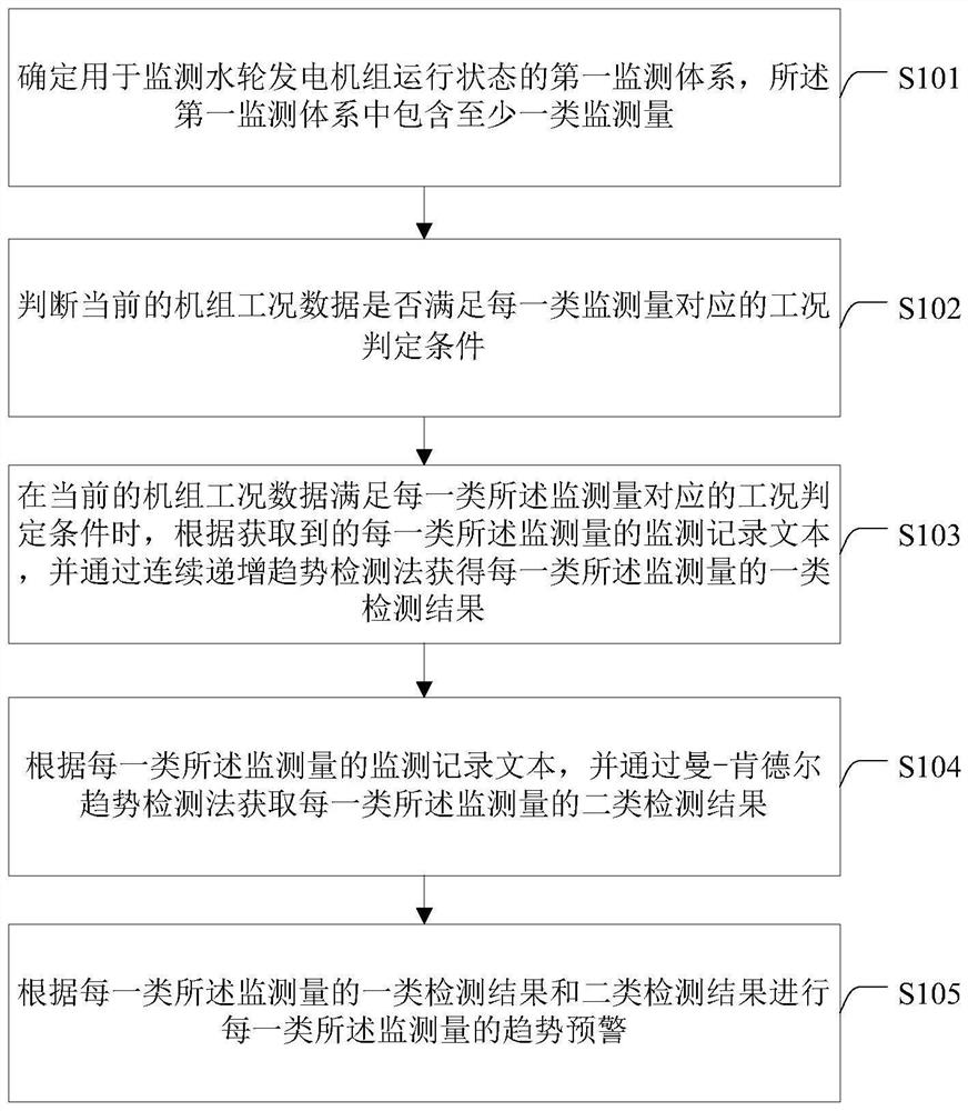 Transformer state monitoring intelligent early warning method