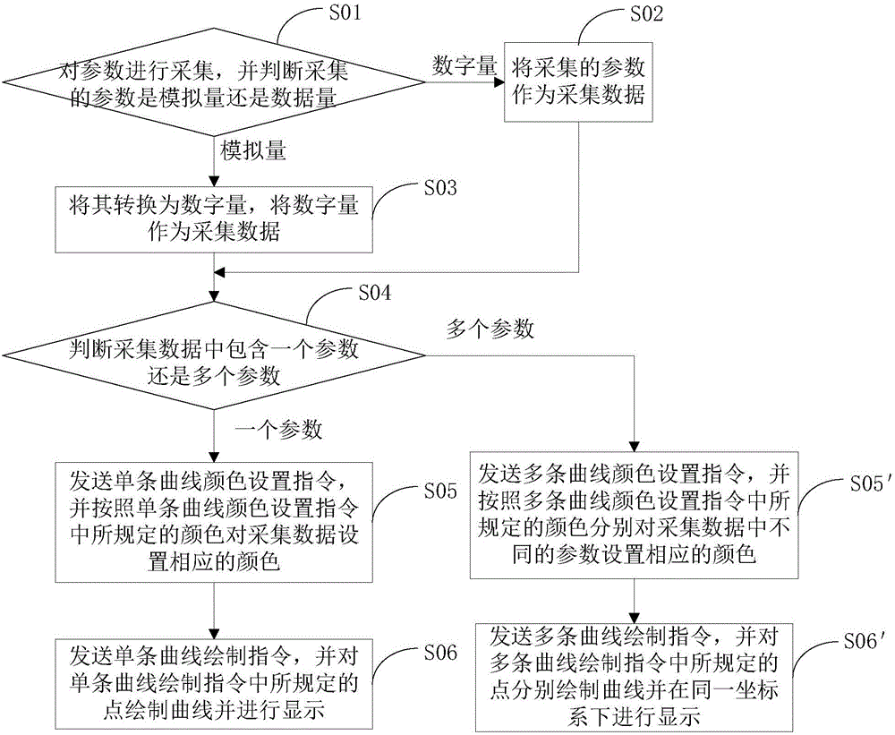 Method and device for achieving curve conversion display of collected data