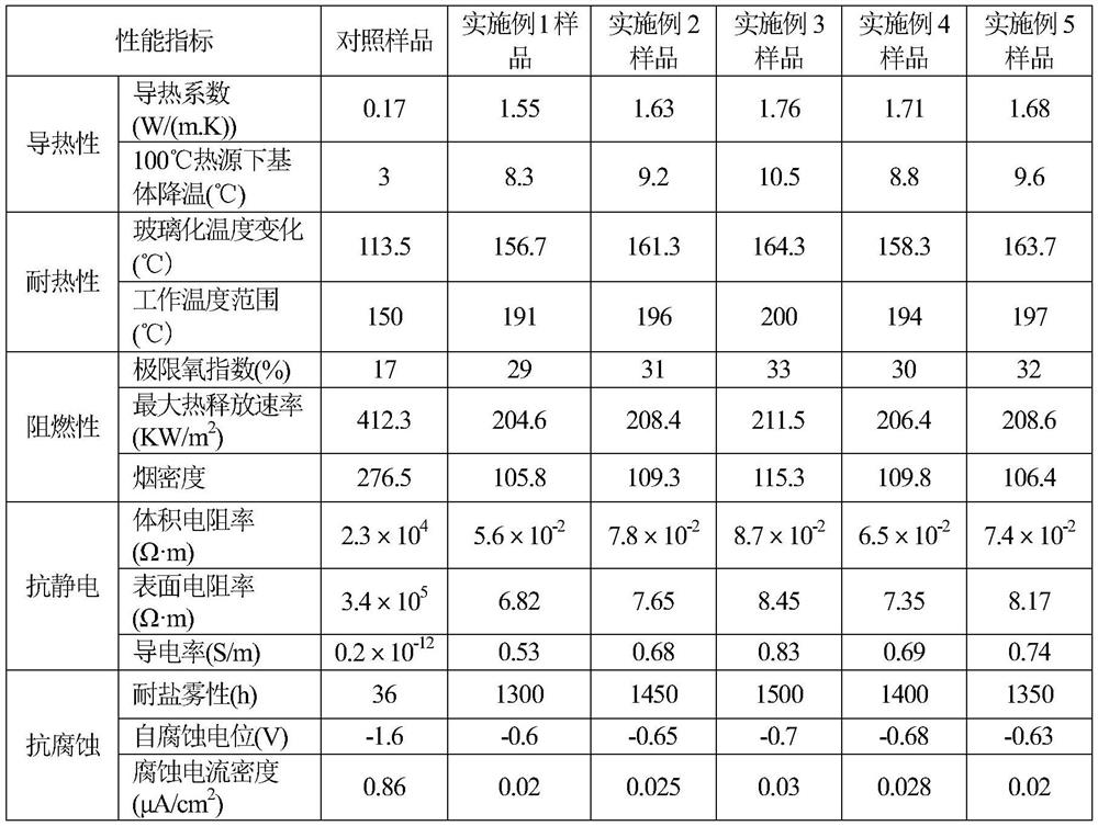 A kind of graphene oxide modified water-based polyurethane thermally conductive flame retardant antistatic coating film forming agent and preparation method thereof