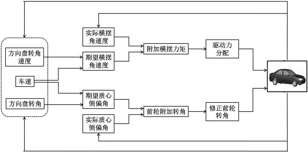 Integrated control method for distributed control of stability of electric automobile