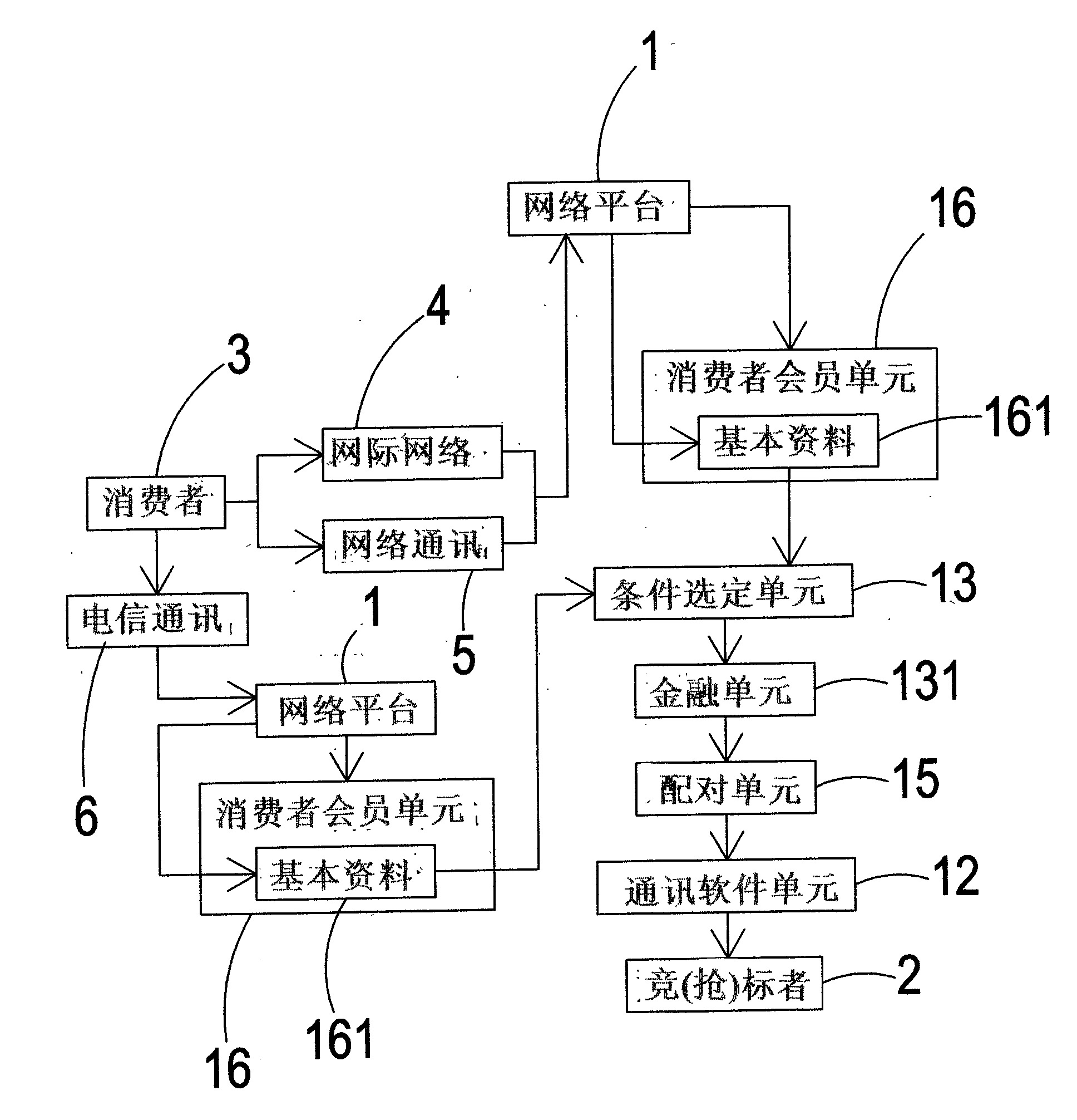 Bidding competition (submitting) system of network platform