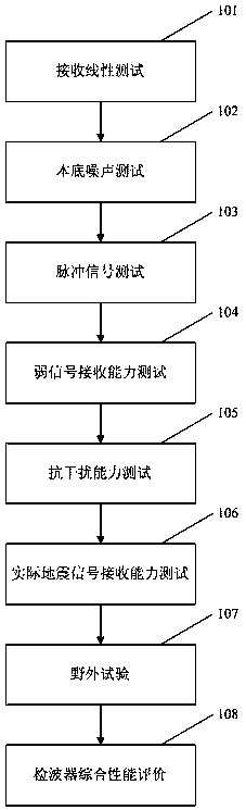 Comprehensive Test and Evaluation Method of Geophone Dynamic Performance