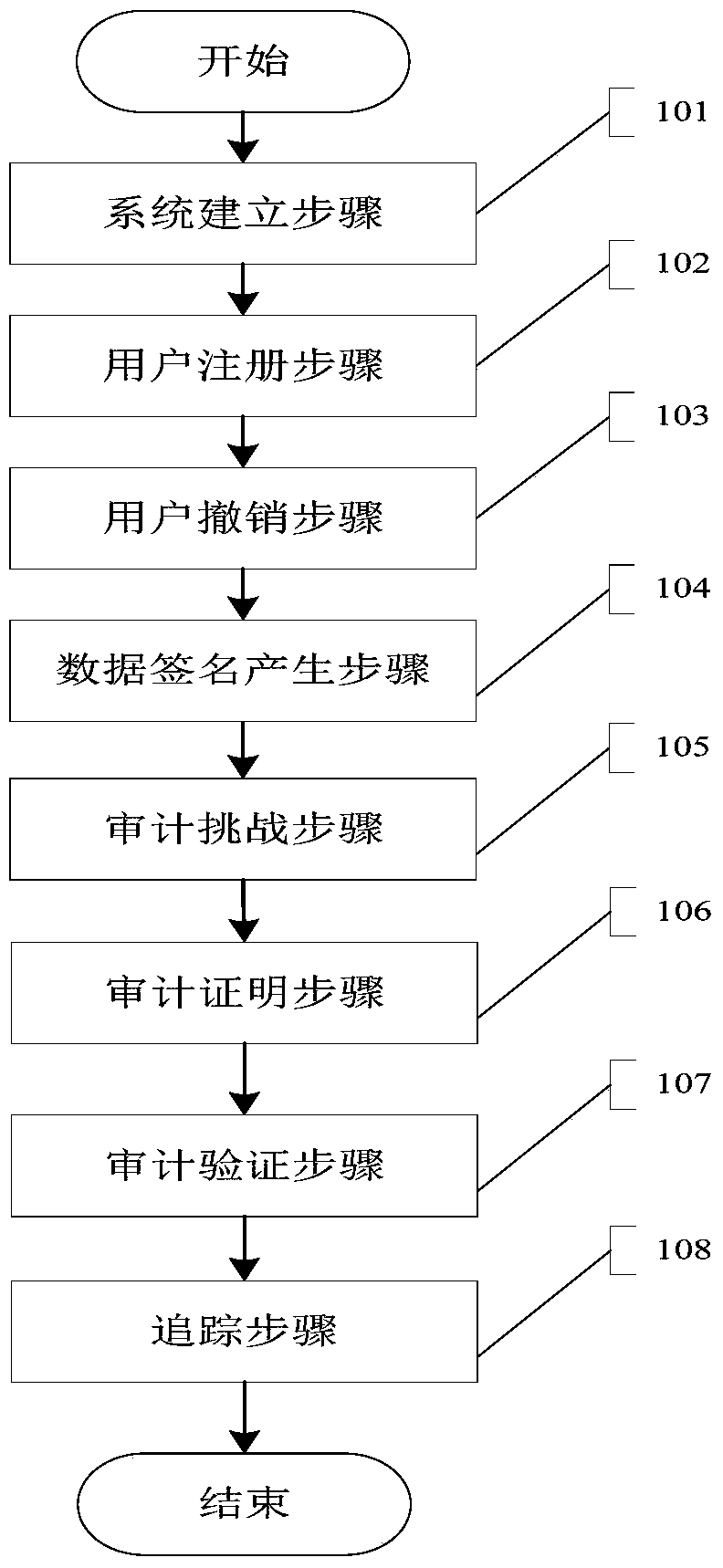 Public audit method with privacy protection in data shared by multi-manager groups