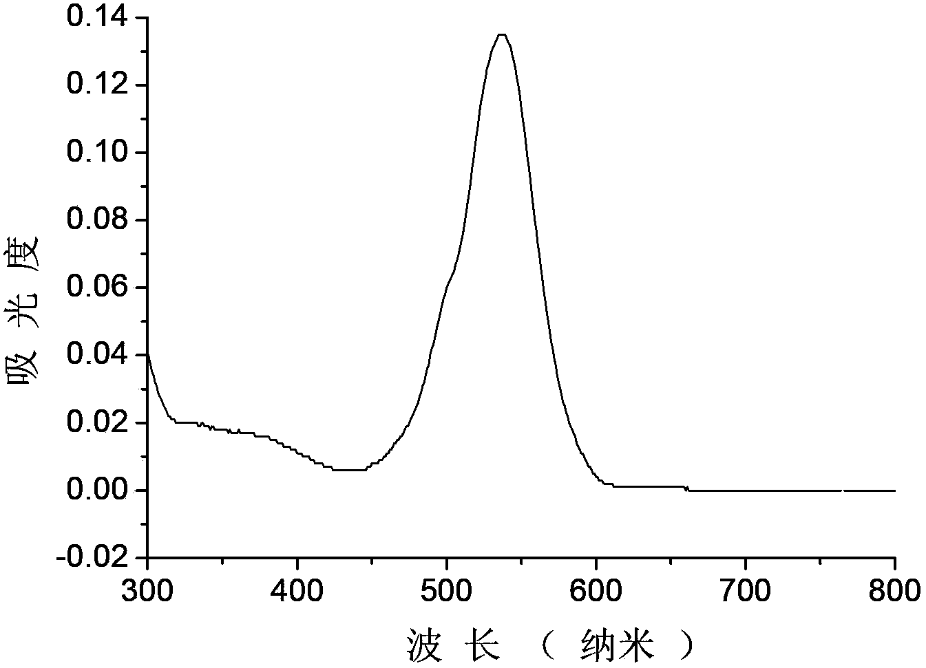 Novel red BODIPY fluorescent dye and preparation method and application thereof