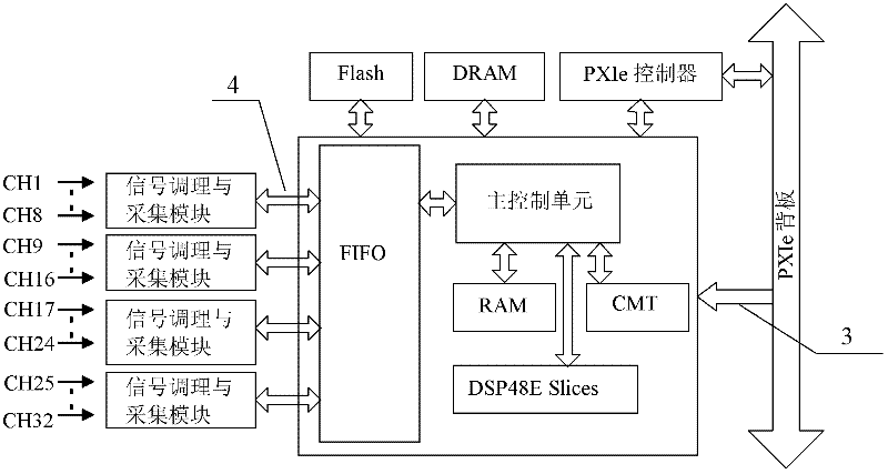 Extensible multichannel parallel real-time data acquisition device and method