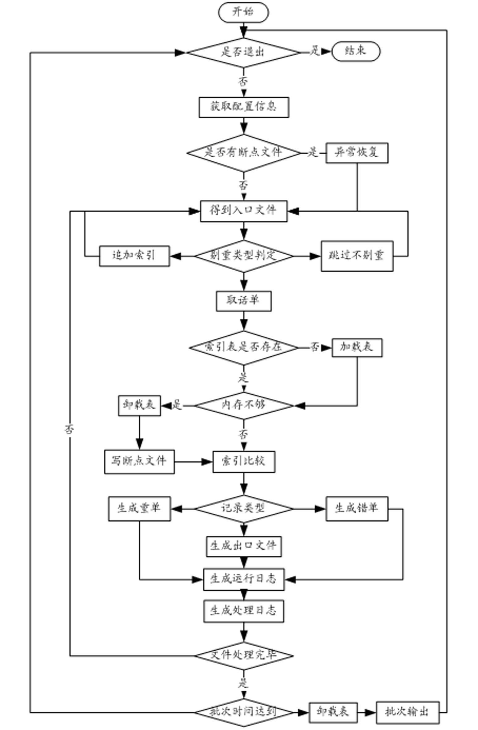 Method for eliminating repetition of memory dialog list
