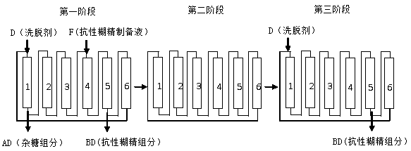 Sequential simulated moving chromatographic purification method for resistant dextrin