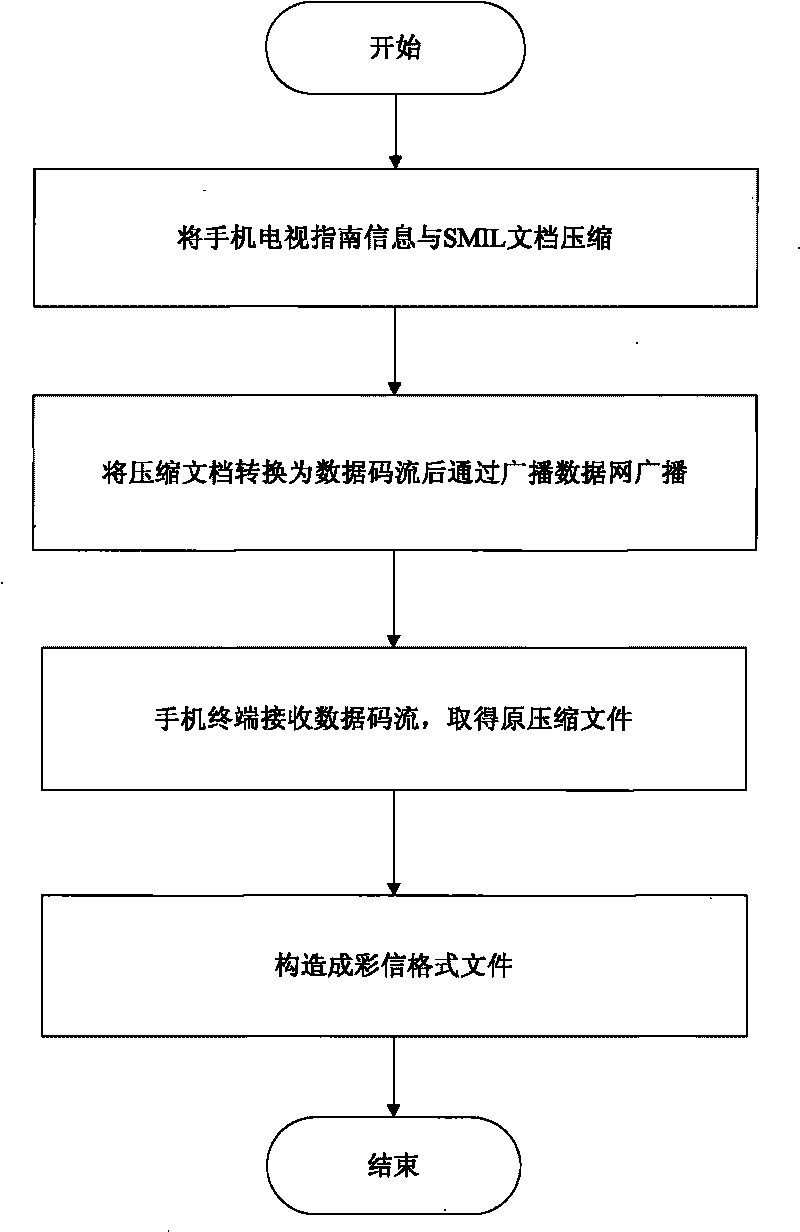 Method and system for transmitting mobile phone TV guide