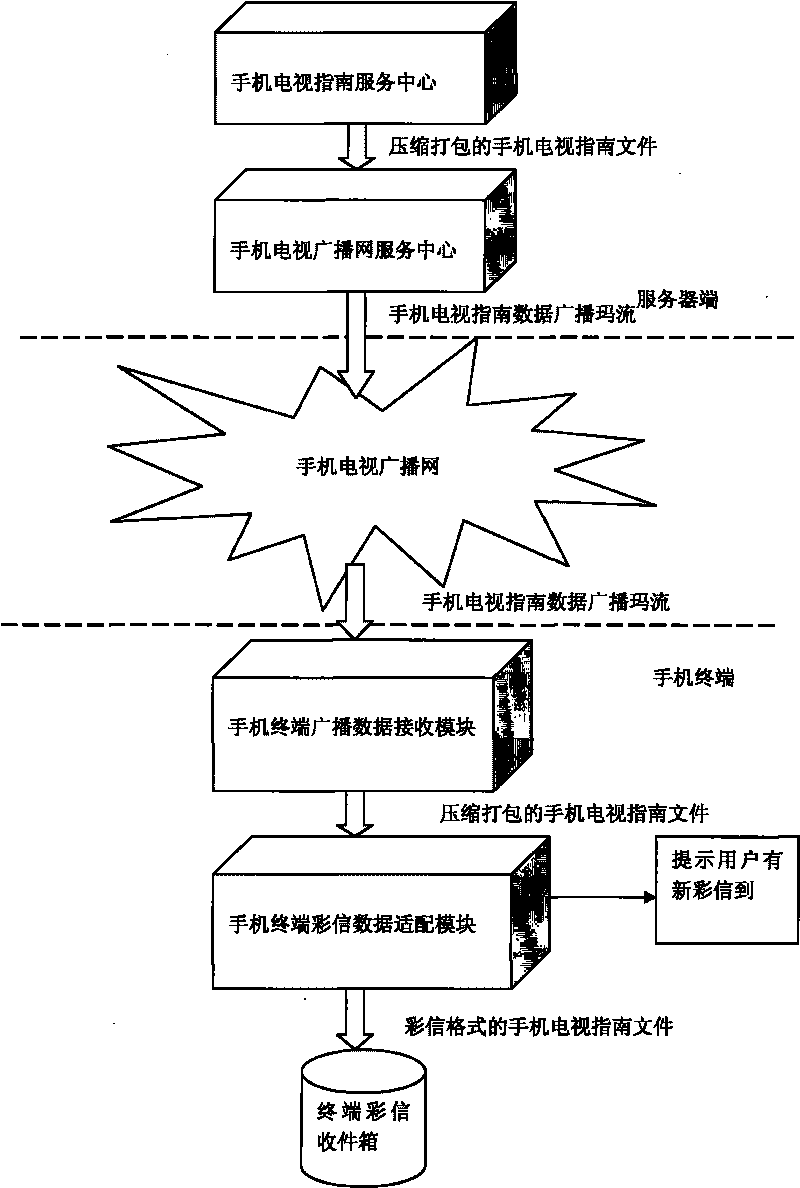 Method and system for transmitting mobile phone TV guide