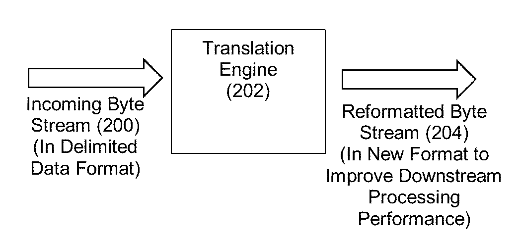 Method and Apparatus for Accelerated Format Translation of Data in a Delimited Data Format