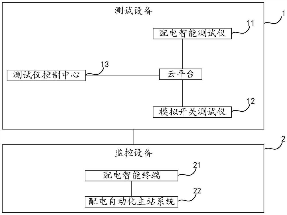 Feeder line self-healing test system and device based on cloud technology, and storage medium