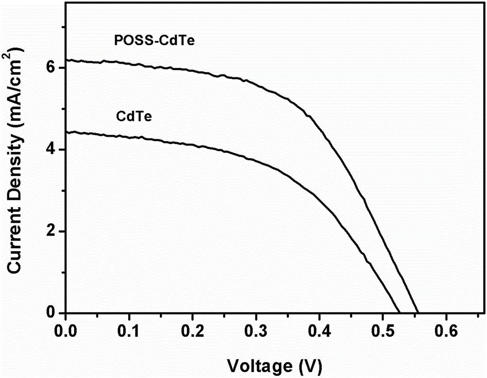 Preparation method of POSS-modified CdTe quantum dot-sensitized solar cell