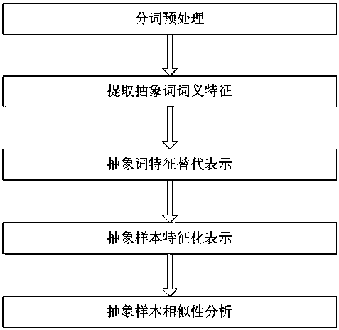 A Context-Based Abstract Sample Information Retrieval System