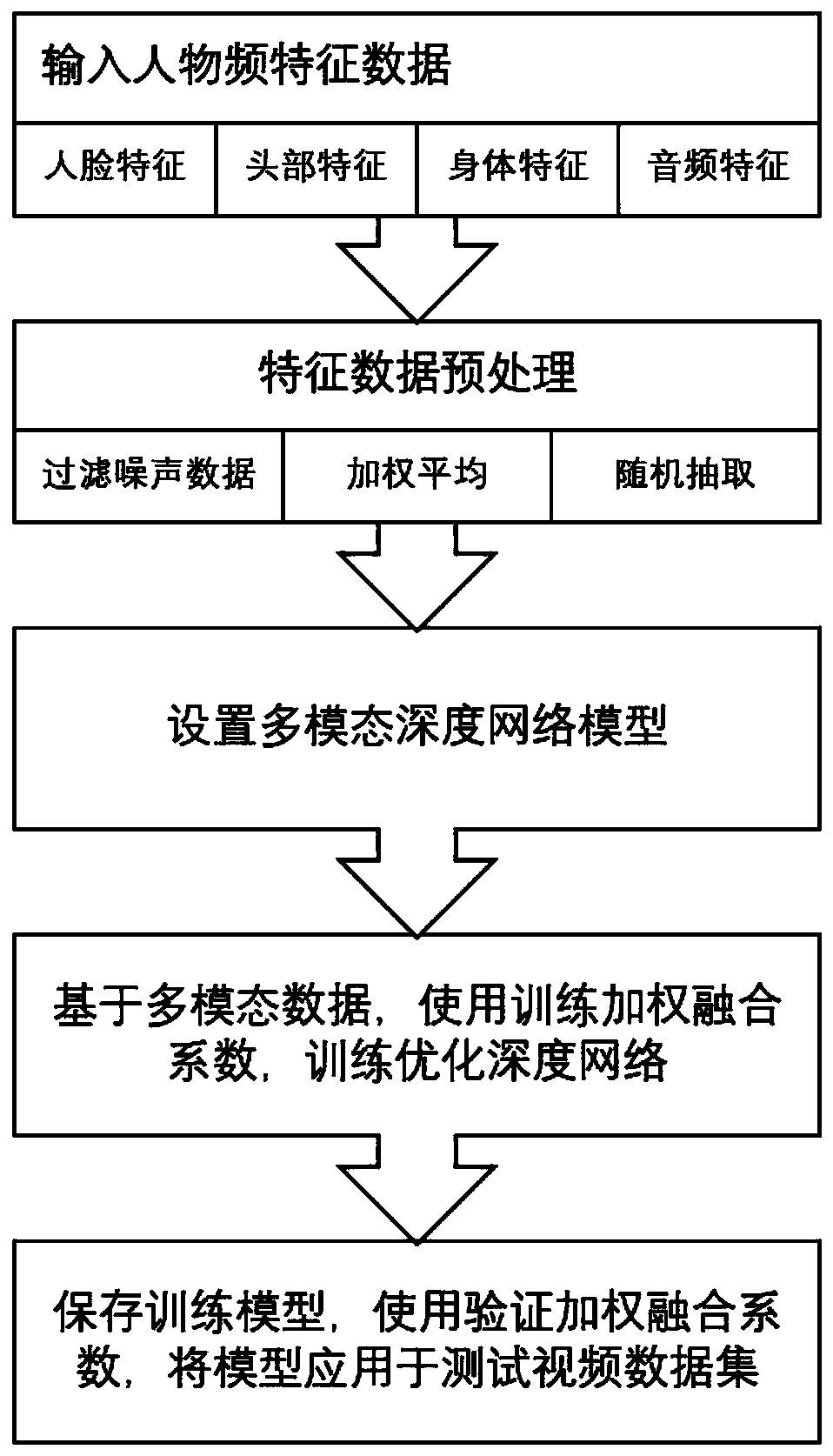 Video character recognition method based on multi-modal feature fusion deep network