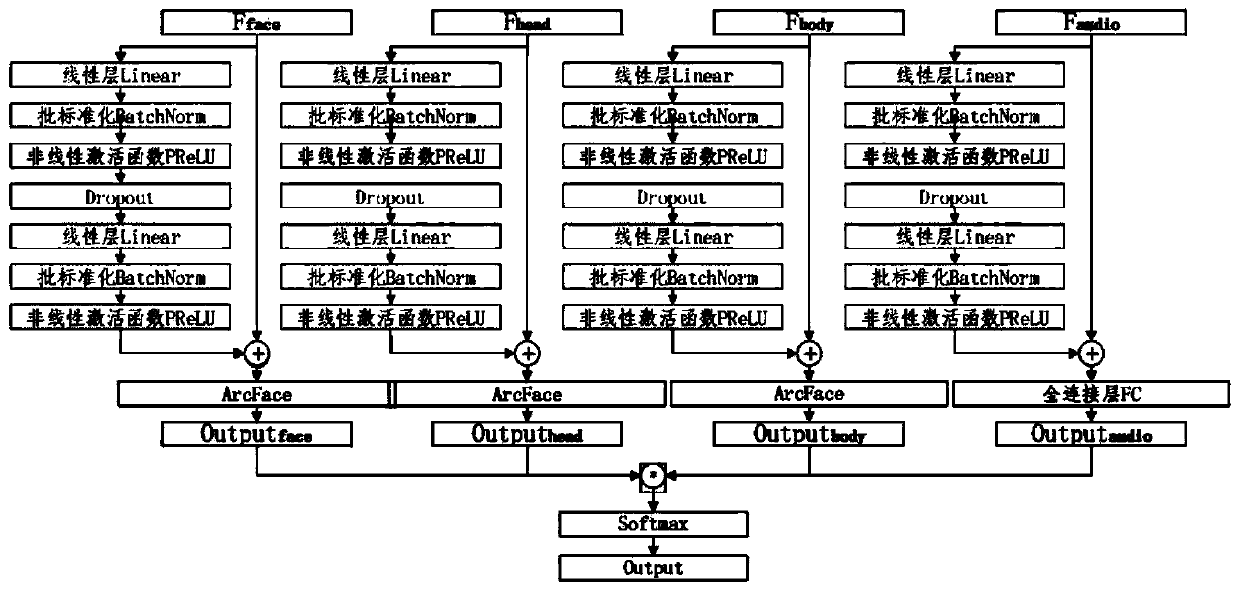 Video character recognition method based on multi-modal feature fusion deep network