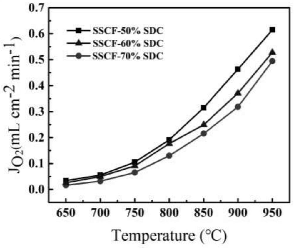 Cobalt-free anti-co  <sub>2</sub> Poisoned high oxygen permeability biphasic oxygen permeable membrane material, preparation method and application thereof