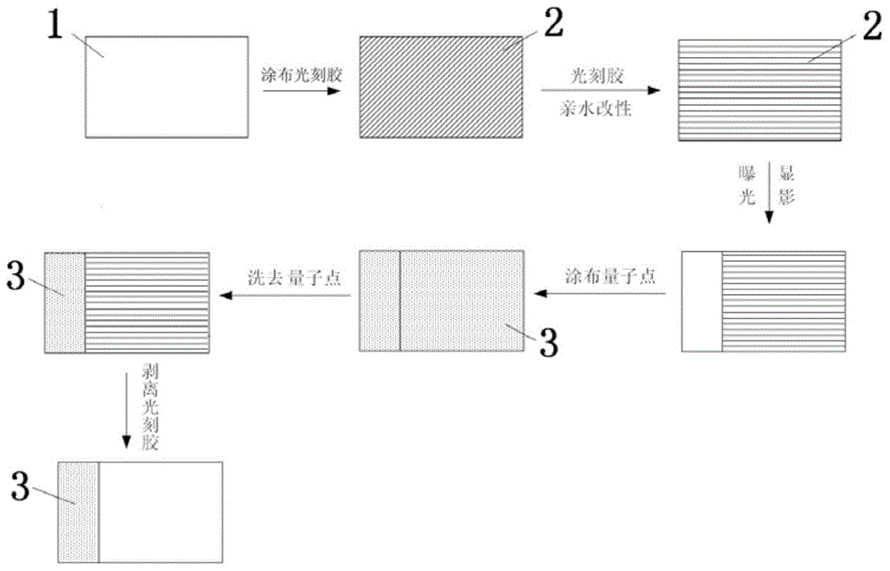 Photoresist, quantum dot layer patterning method, quantum light-emitting diode (QLED), quantum dot color film and display device