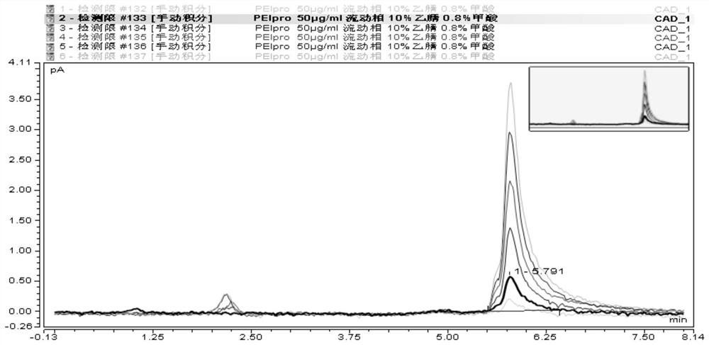 Method for detecting content of polyethyleneimine in treatment product