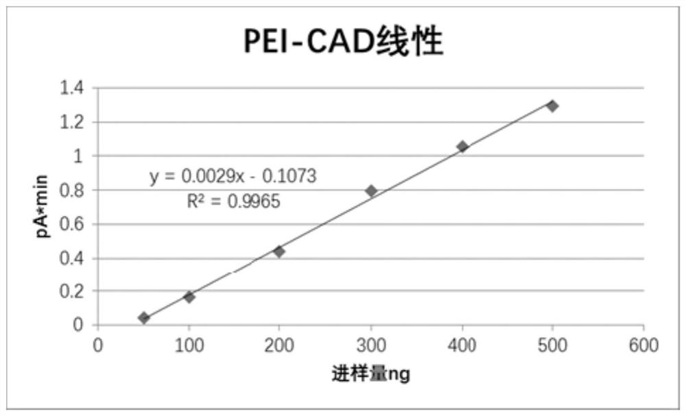 Method for detecting content of polyethyleneimine in treatment product