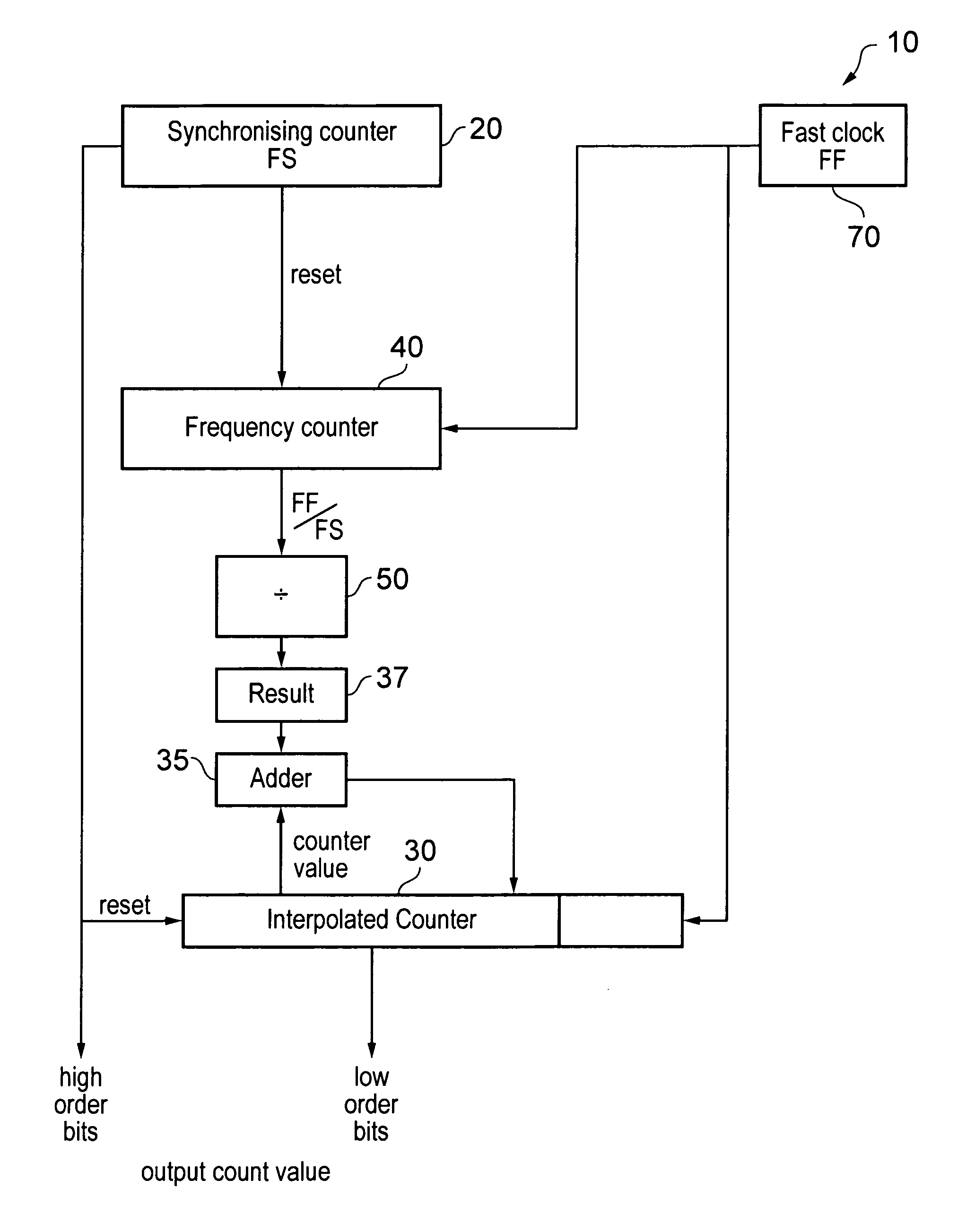 Generating a regularly synchronised count value