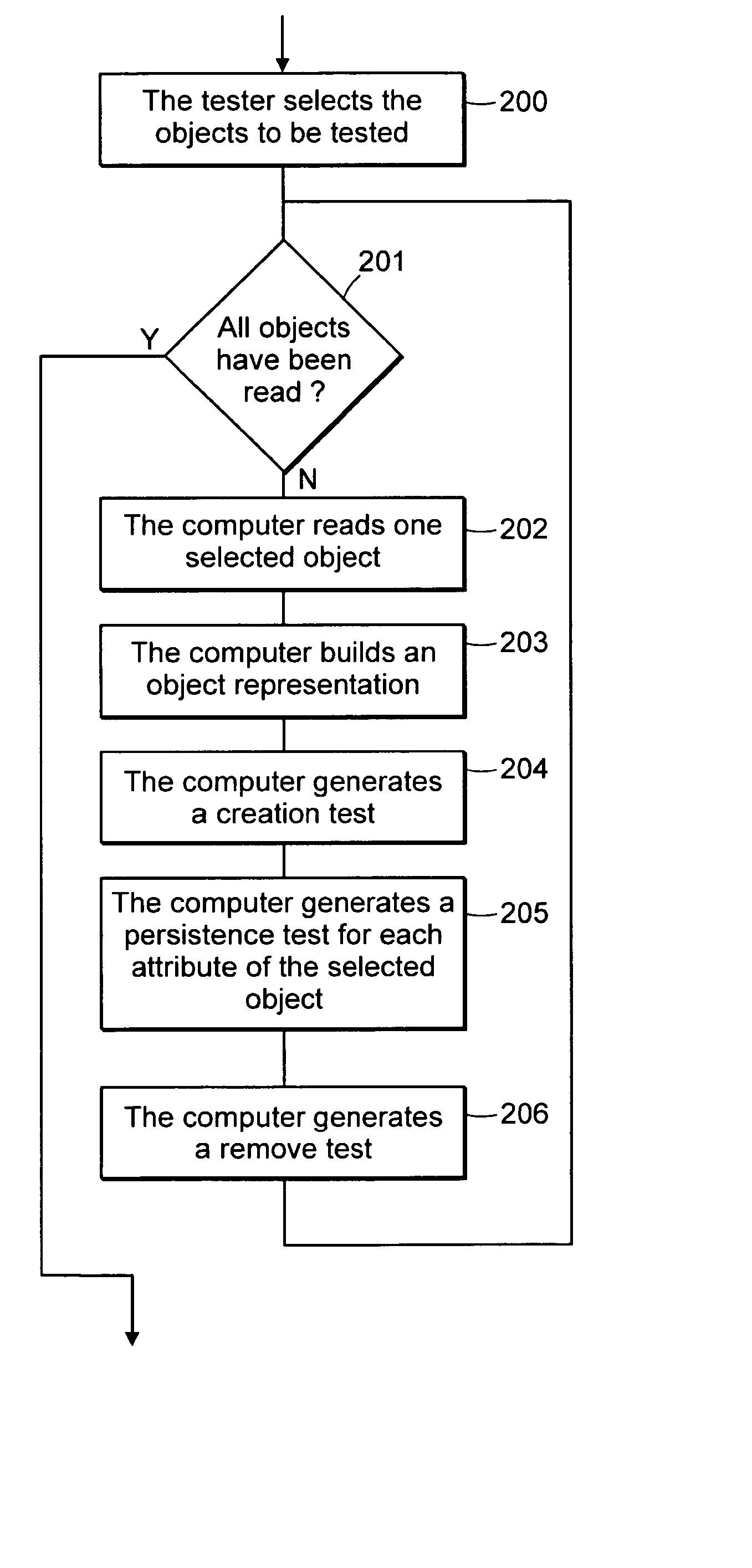 Computer method and system for automatically creating tests for checking software
