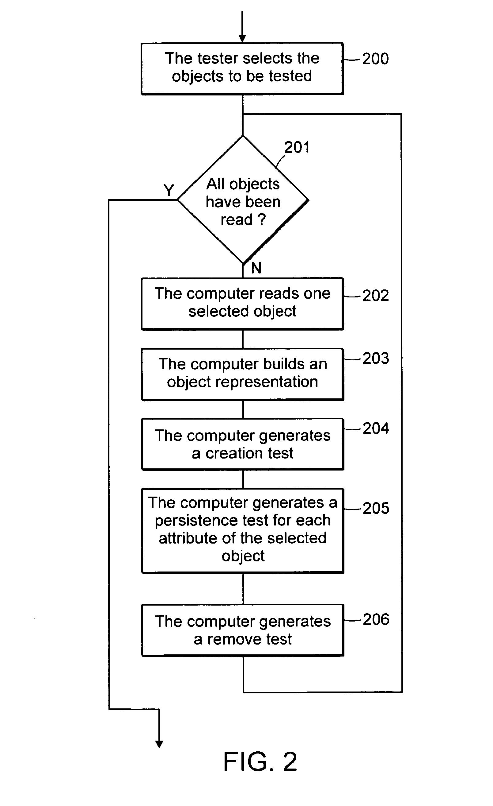 Computer method and system for automatically creating tests for checking software
