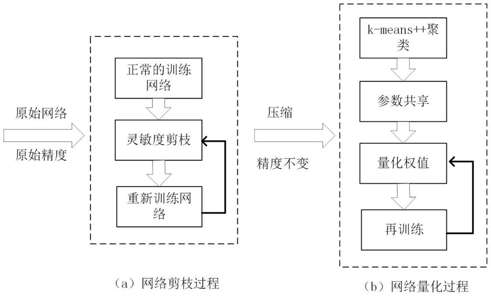 Method and medium for compressing neural network based on sensitivity ...