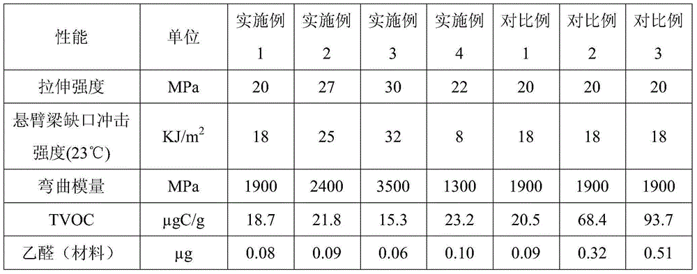 Low-VOC (volatile organic compound) polypropylene material as well as preparation method and application thereof