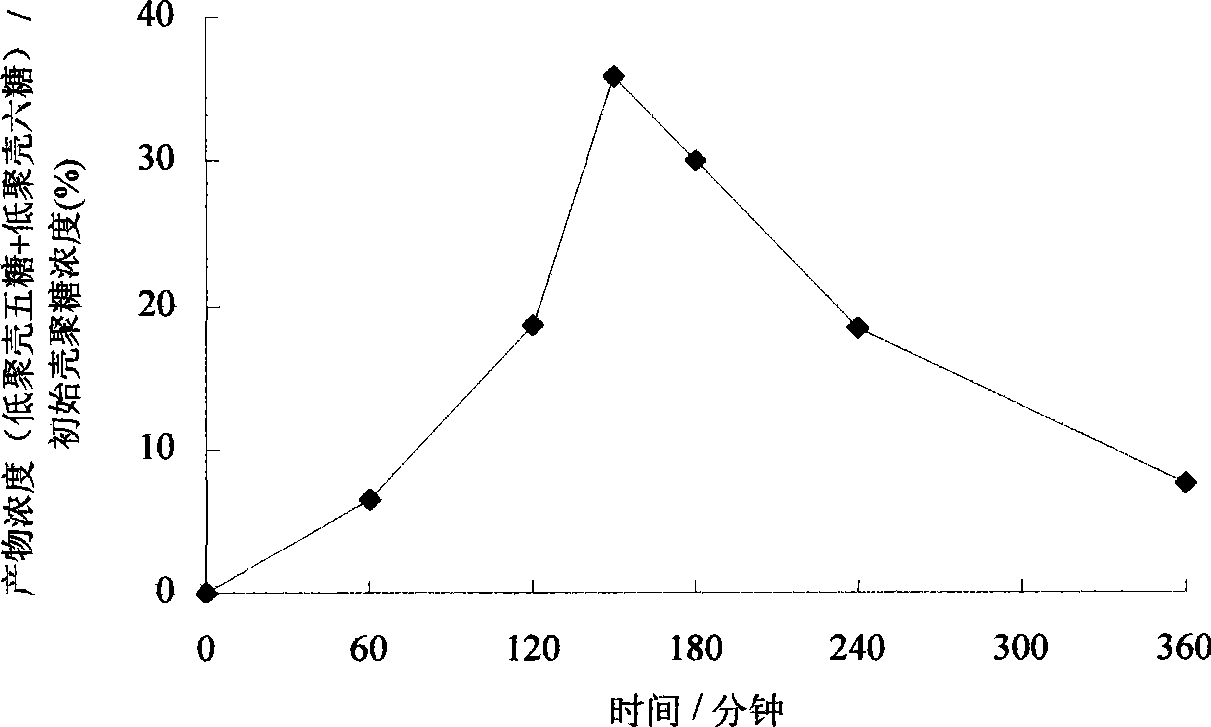 Method for preparing low molecular weight chitosan under steady magnetic field condition