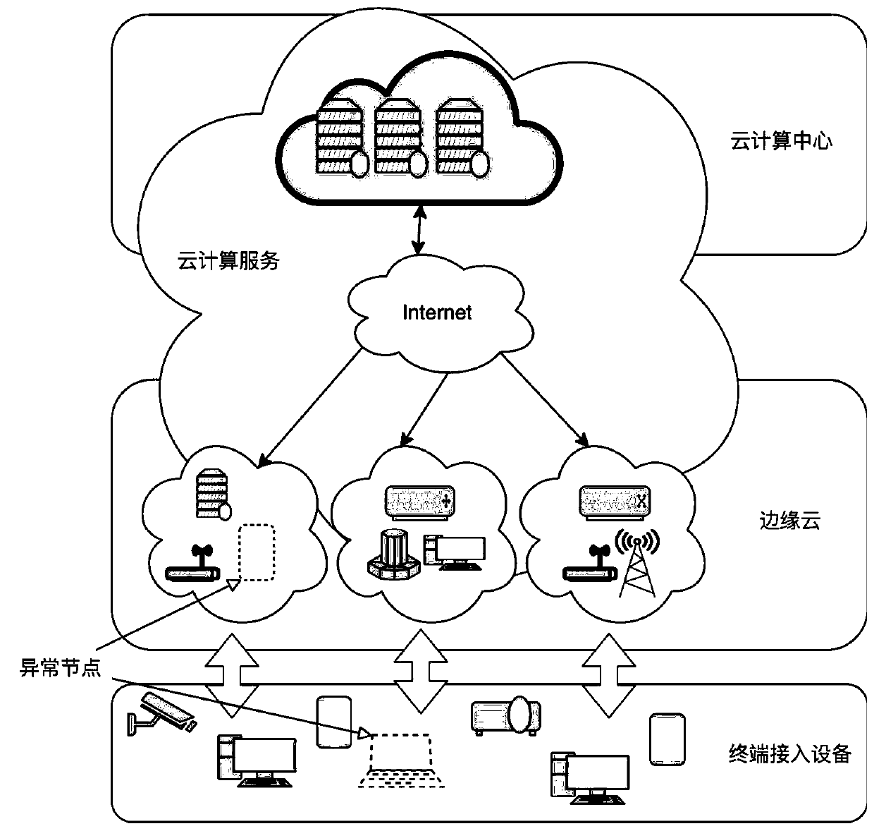 Edge cloud anomaly detection method based on network structure learning