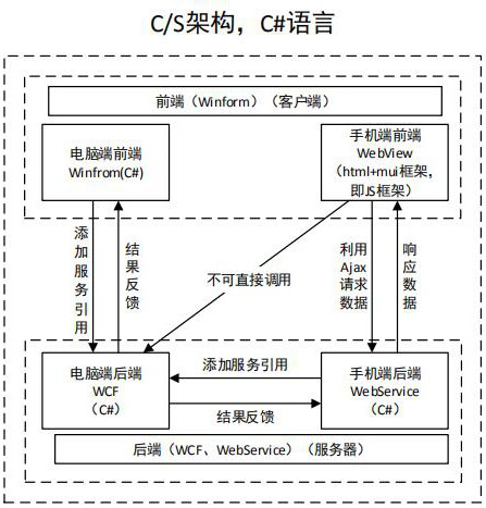 Multi-platform service sharing system