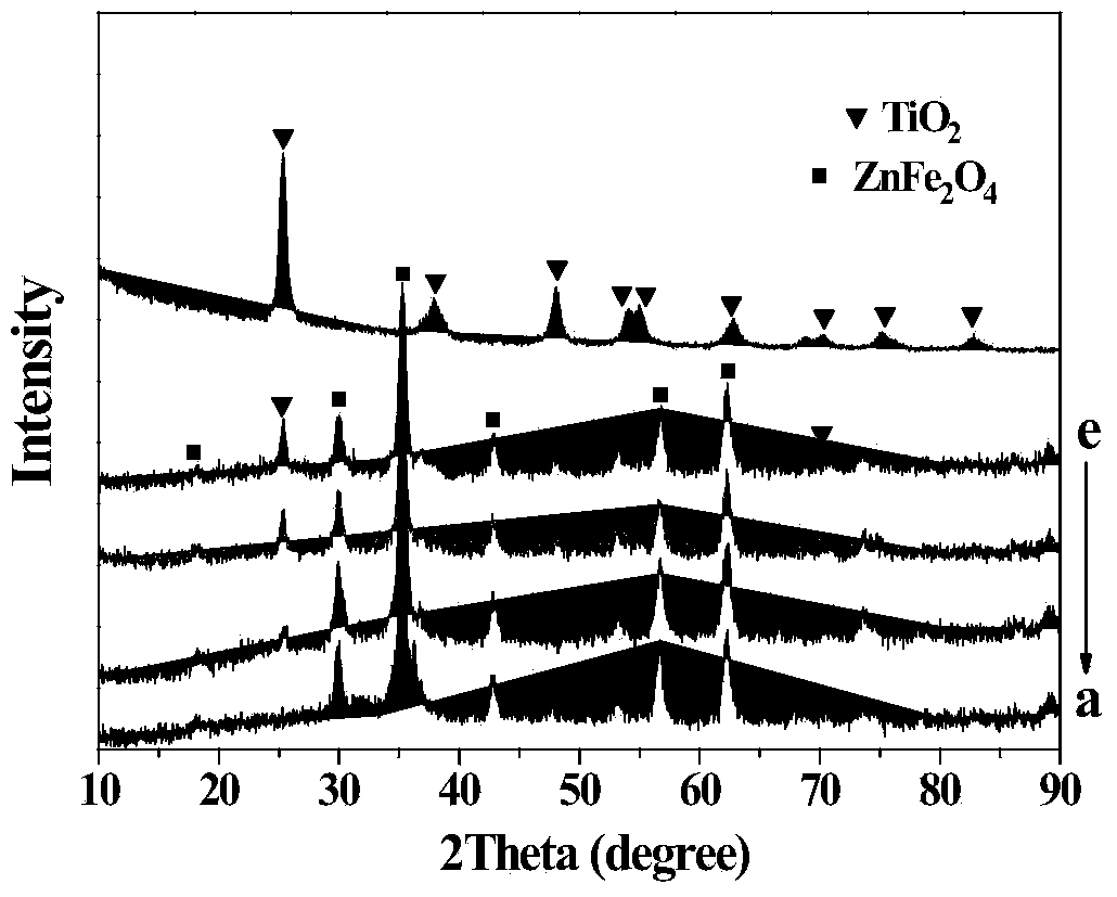 Preparation and application of novel wastewater treatment agent, ZnFe2O4/TiO2 compound