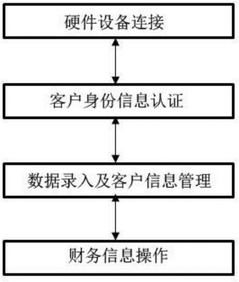 Financial data access analysis system and using method thereof