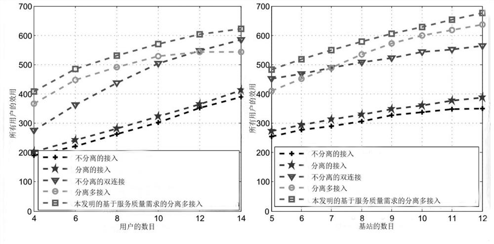 A Split Multiple Access Method Based on Matching Game in Ultra-Dense Heterogeneous Networks