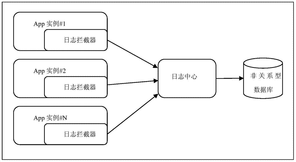 Log management method and device in distributed environment