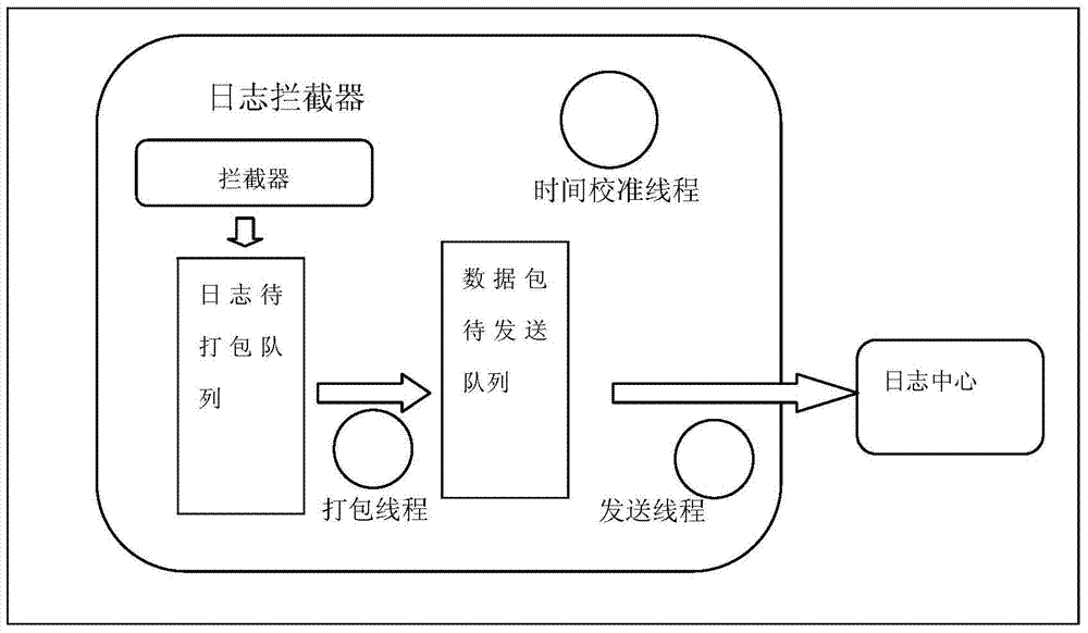 Log management method and device in distributed environment
