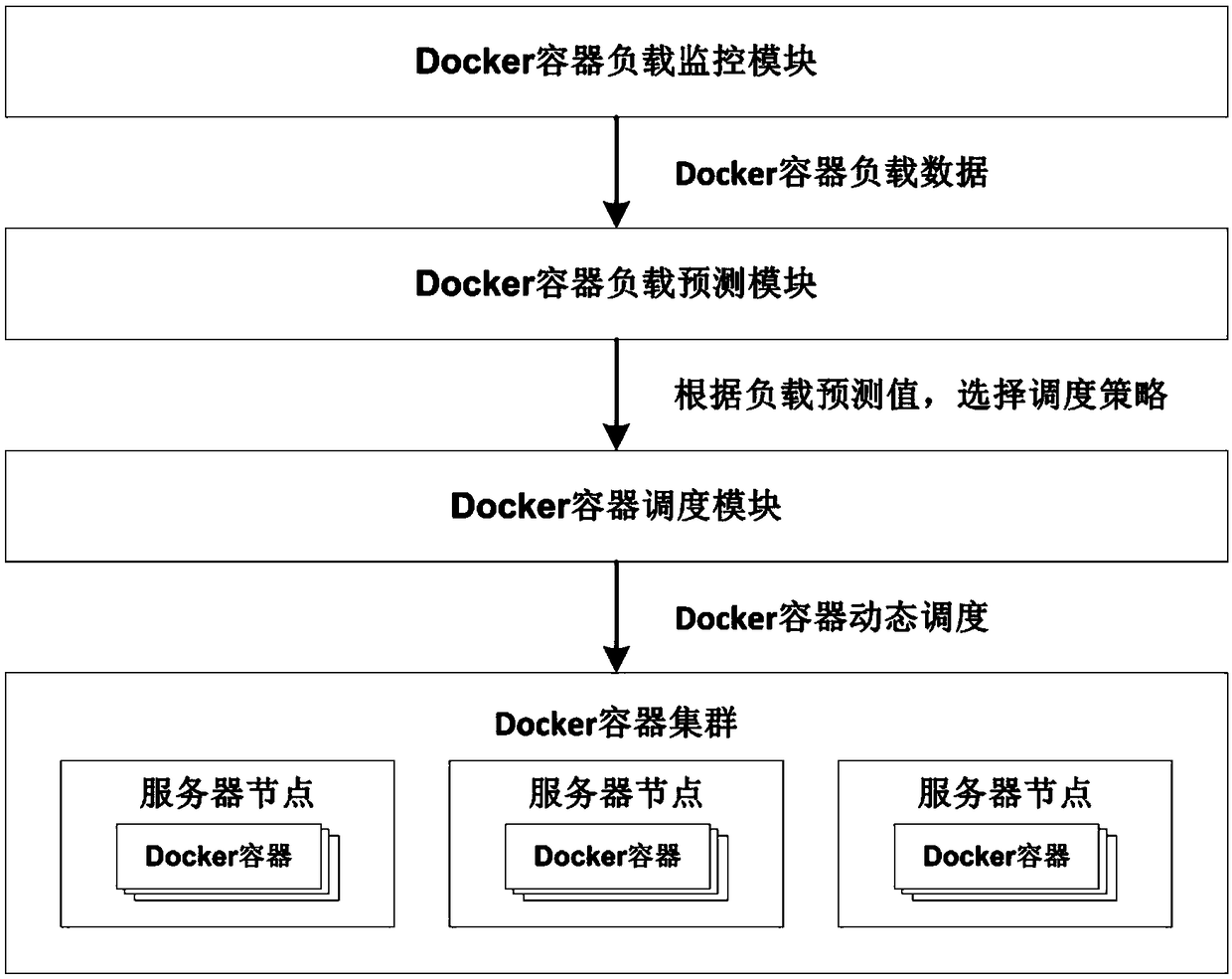 Load prediction based Docker container dynamic scheduling method