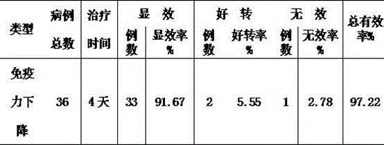 Medicine for improving immunity and preparation method thereof