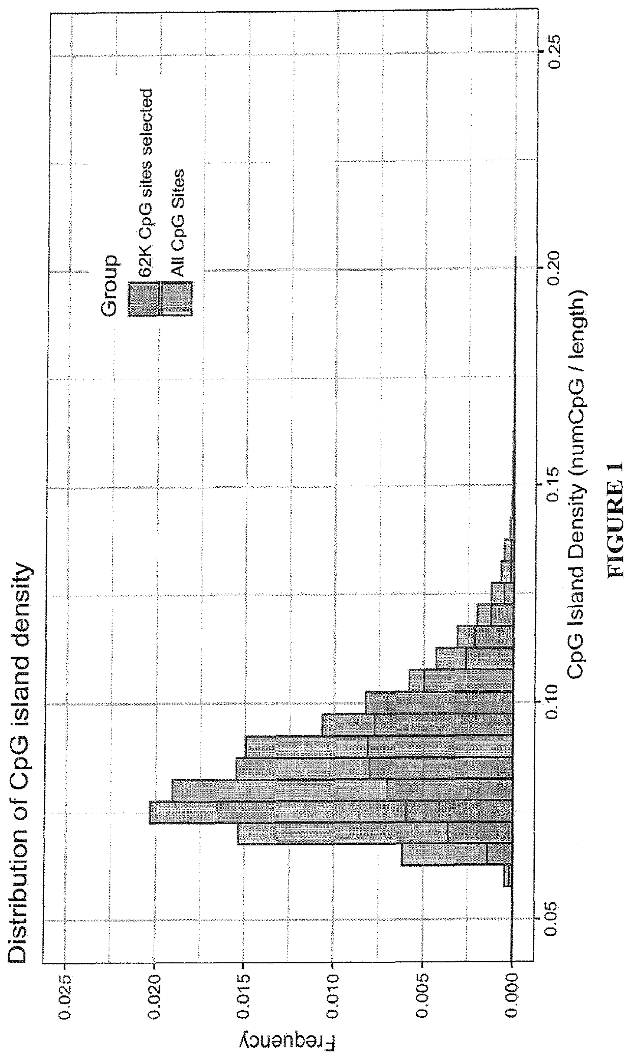 DNA methylation measurement for mammals based on conserved loci