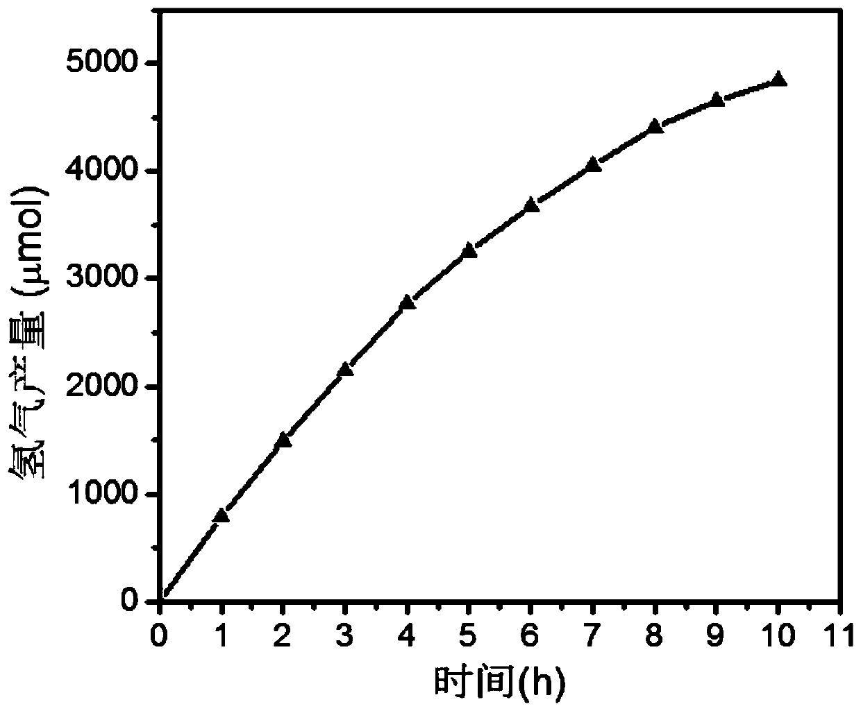 Preparation method and application of nano-limited-range photocatalytic hydrogel