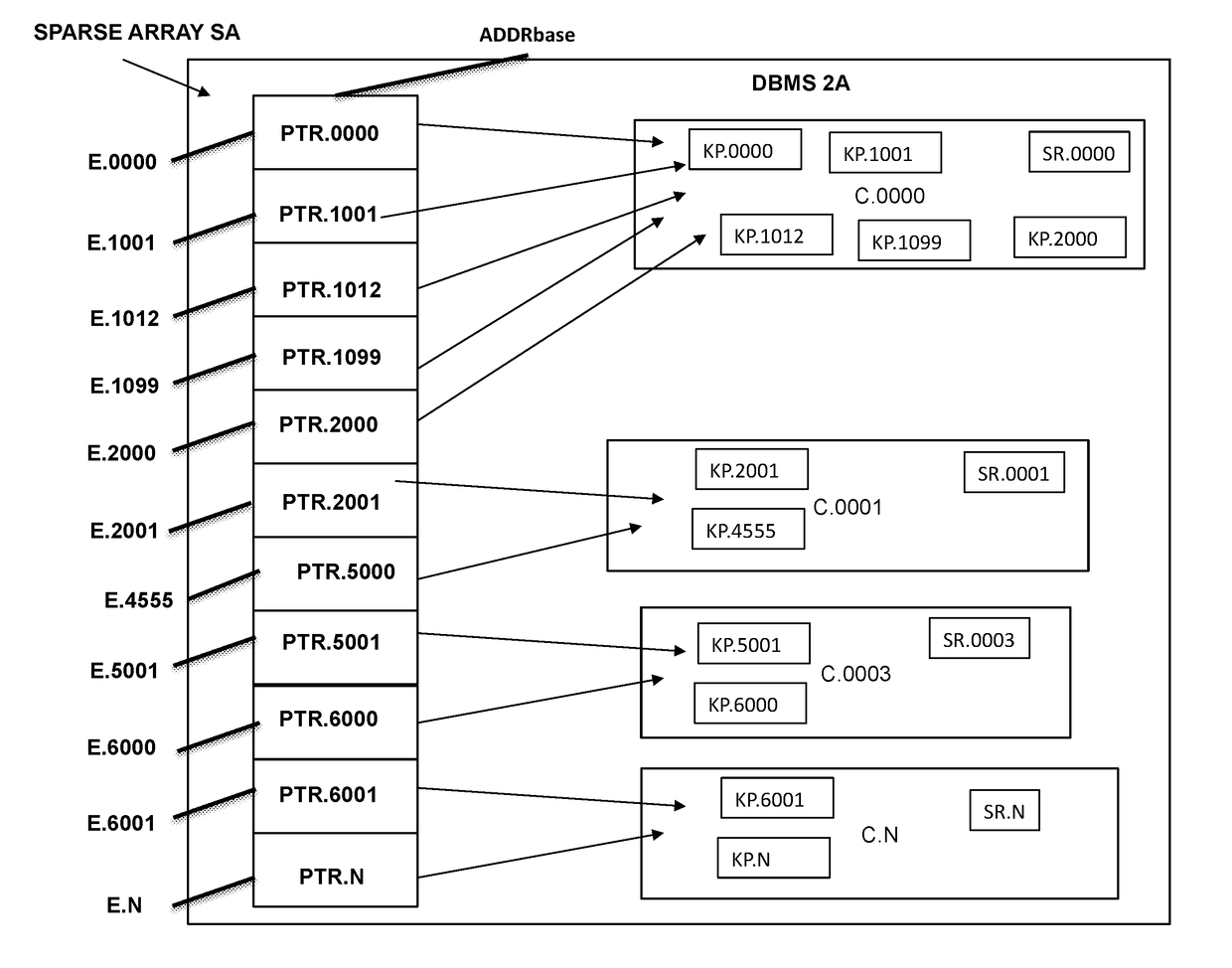 Method of sparse array implementation for large arrays