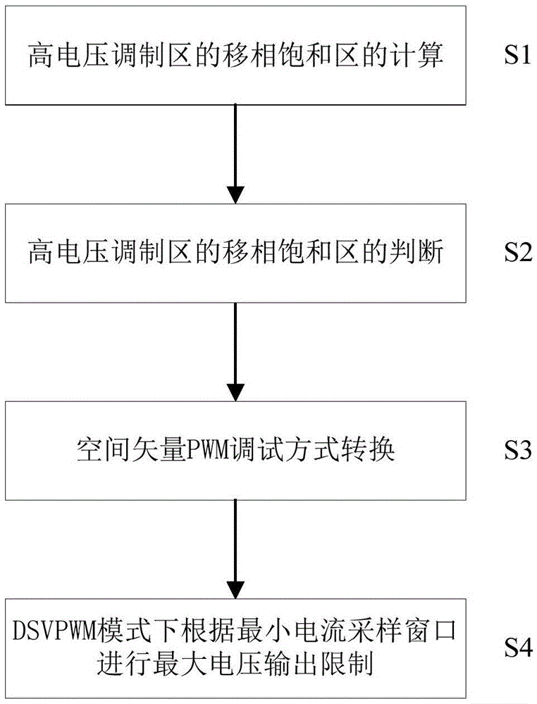 PMSM (Permanent Magnet Synchronous Motor) single-resistor current reconstruction method and system