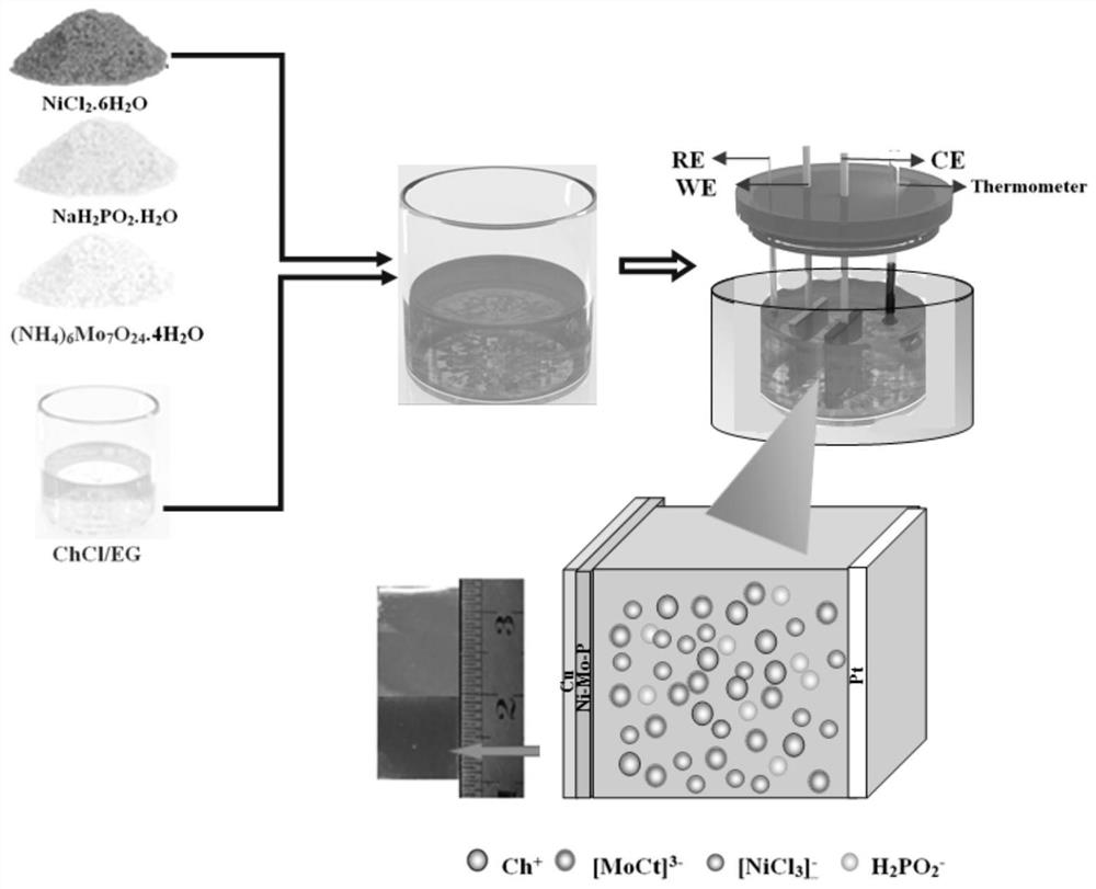 A kind of method utilizing ionic liquid electrodeposition to prepare ni-mo-p nano-alloy film electrode