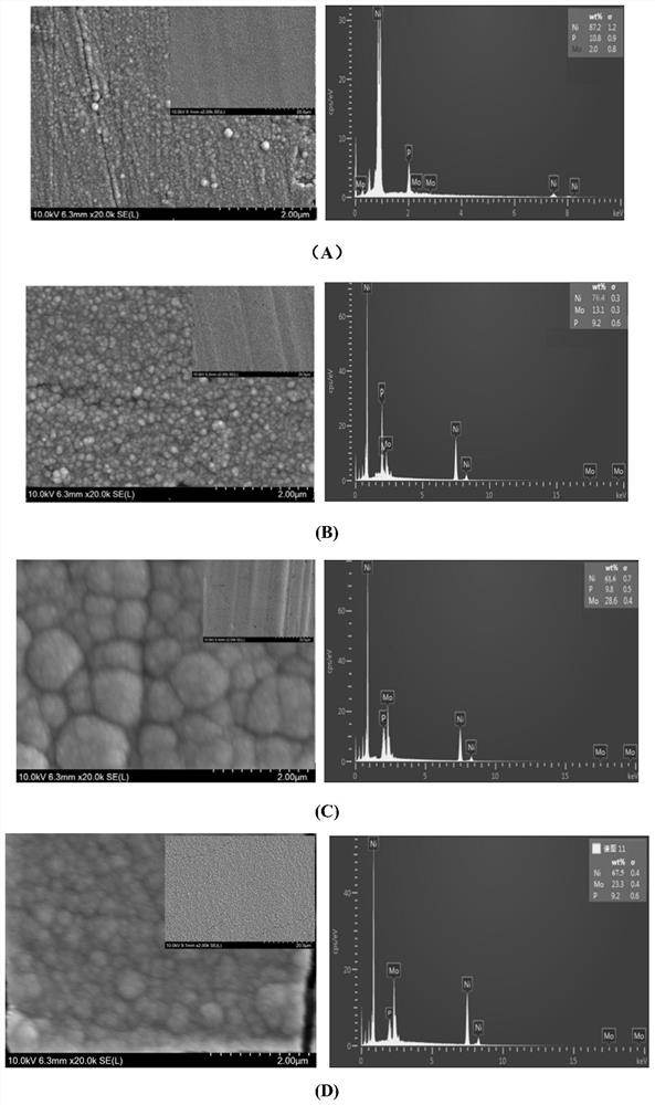 A kind of method utilizing ionic liquid electrodeposition to prepare ni-mo-p nano-alloy film electrode