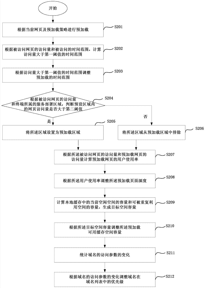 Web page preloading method and device