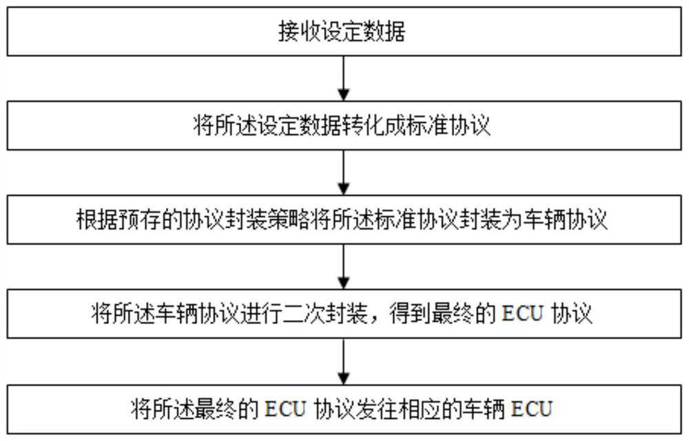 Vehicle communication data packaging method and device