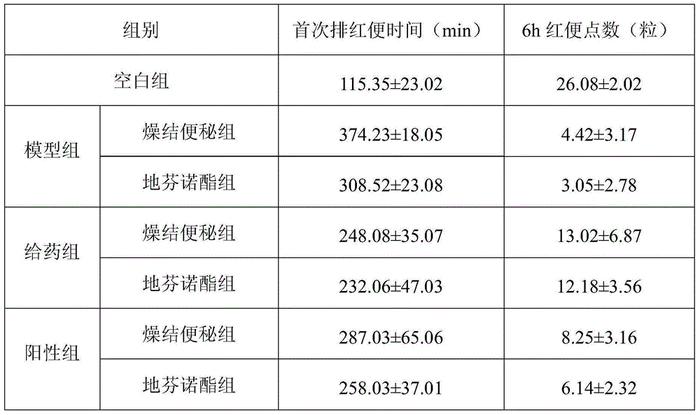 Traditional Chinese medicine preparation for treating constipation and preparation method thereof